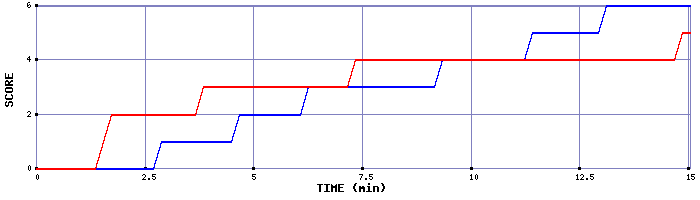 Team Scoring Graph