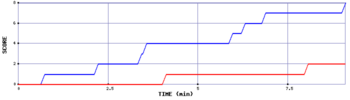 Team Scoring Graph