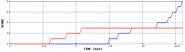 Team Scoring Graph