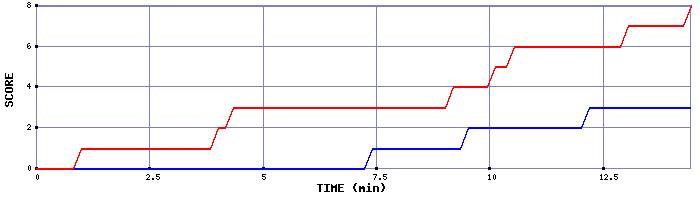 Team Scoring Graph