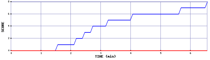 Team Scoring Graph