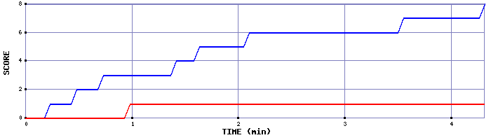 Team Scoring Graph