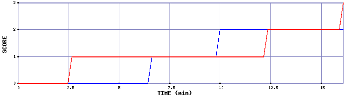 Team Scoring Graph