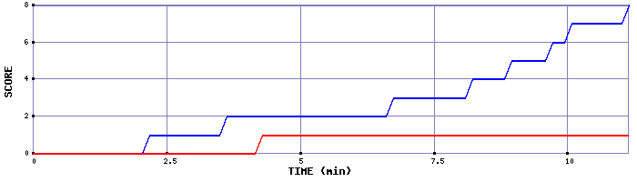 Team Scoring Graph