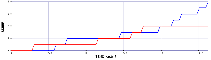 Team Scoring Graph