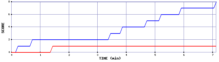 Team Scoring Graph