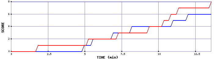 Team Scoring Graph