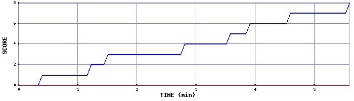 Team Scoring Graph