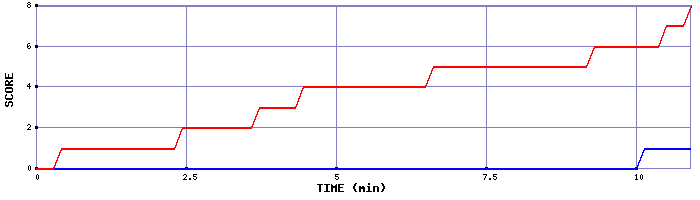 Team Scoring Graph