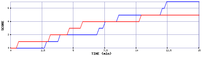 Team Scoring Graph