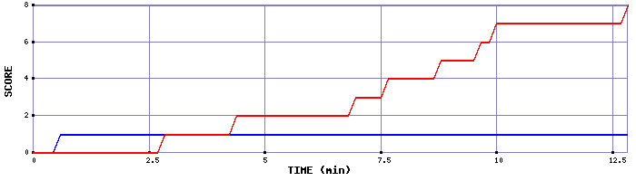 Team Scoring Graph