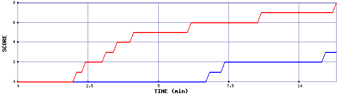 Team Scoring Graph