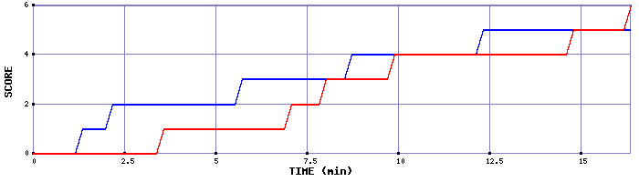 Team Scoring Graph