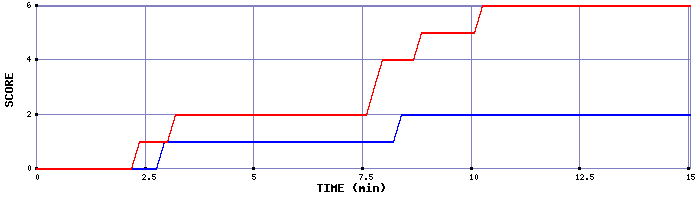 Team Scoring Graph