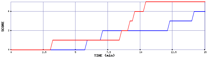 Team Scoring Graph