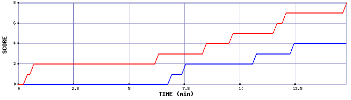 Team Scoring Graph