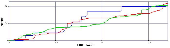 Score Graph