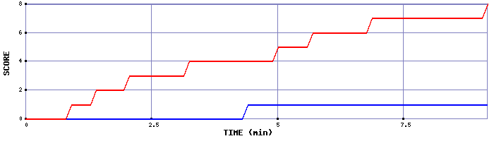 Team Scoring Graph