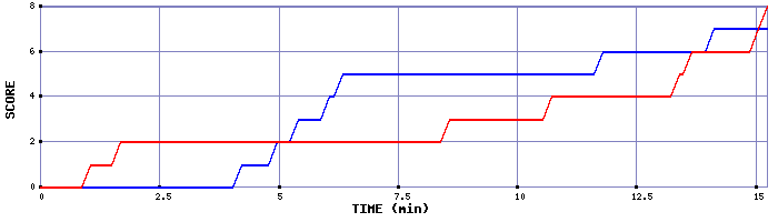 Team Scoring Graph