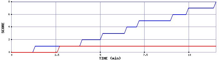 Team Scoring Graph