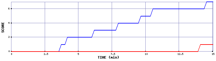 Team Scoring Graph