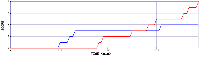 Team Scoring Graph