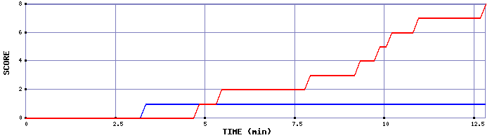 Team Scoring Graph