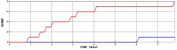 Team Scoring Graph