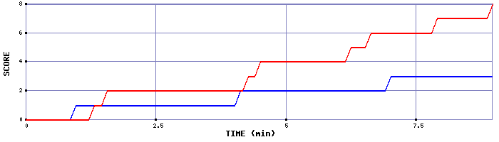 Team Scoring Graph