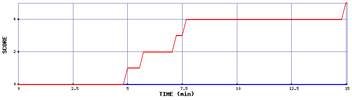 Team Scoring Graph