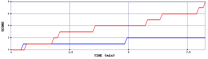 Team Scoring Graph