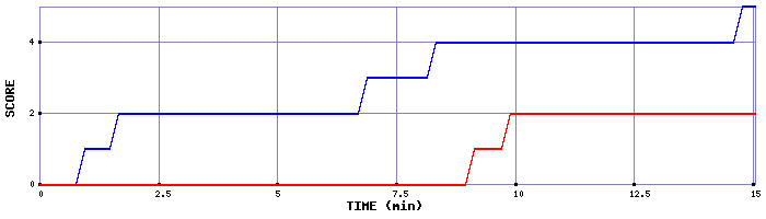 Team Scoring Graph