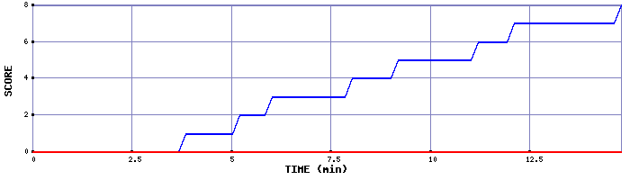 Team Scoring Graph