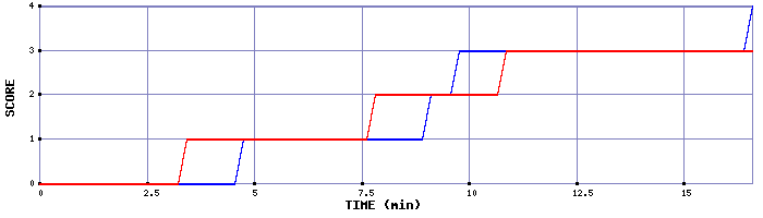 Team Scoring Graph