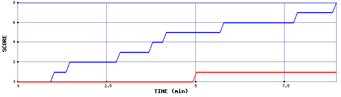 Team Scoring Graph