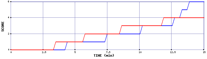 Team Scoring Graph