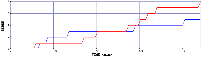 Team Scoring Graph