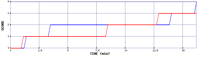 Team Scoring Graph