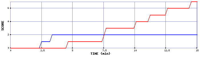 Team Scoring Graph