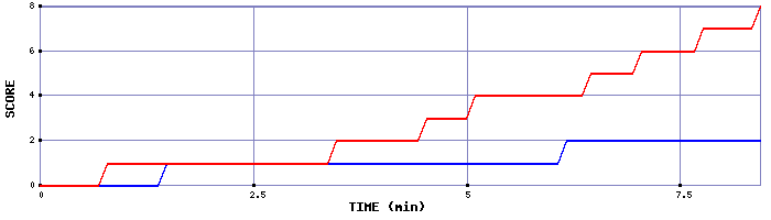 Team Scoring Graph