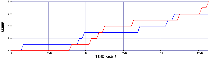 Team Scoring Graph