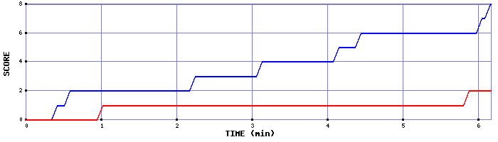 Team Scoring Graph