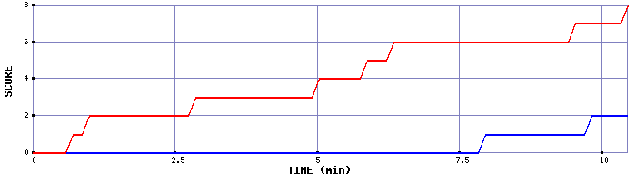 Team Scoring Graph