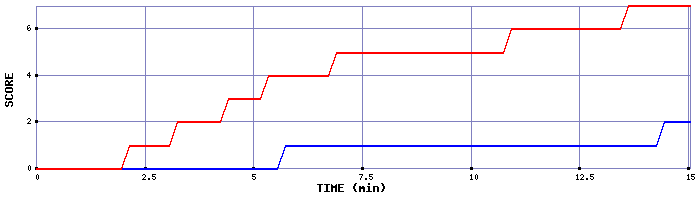 Team Scoring Graph