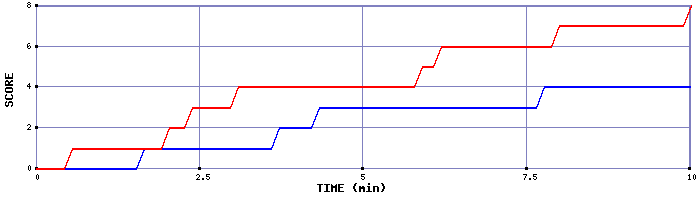 Team Scoring Graph