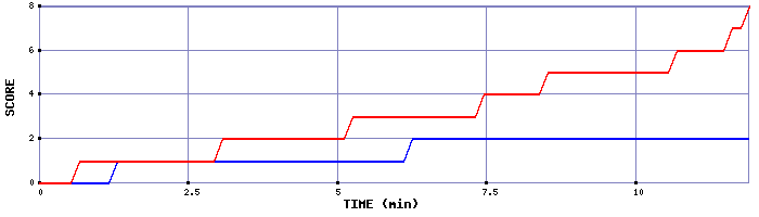 Team Scoring Graph