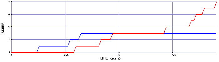 Team Scoring Graph