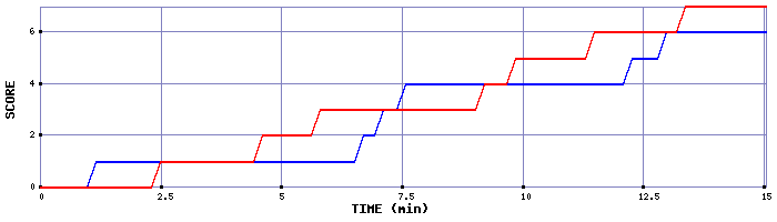 Team Scoring Graph