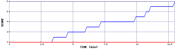 Team Scoring Graph