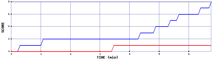 Team Scoring Graph